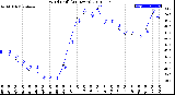 Milwaukee Weather Wind Chill<br>(24 Hours)