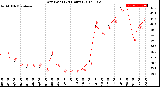 Milwaukee Weather Dew Point<br>(24 Hours)