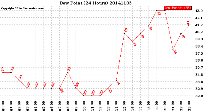 Milwaukee Weather Dew Point<br>(24 Hours)