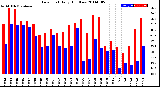 Milwaukee Weather Dew Point<br>Daily High/Low