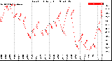 Milwaukee Weather Dew Point<br>Daily High