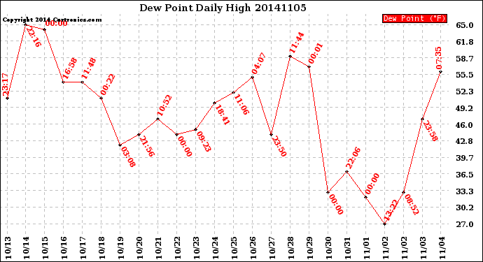 Milwaukee Weather Dew Point<br>Daily High