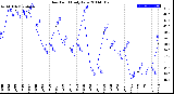 Milwaukee Weather Dew Point<br>Daily Low