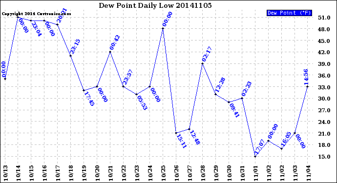 Milwaukee Weather Dew Point<br>Daily Low