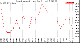 Milwaukee Weather Evapotranspiration<br>per Day (Inches)