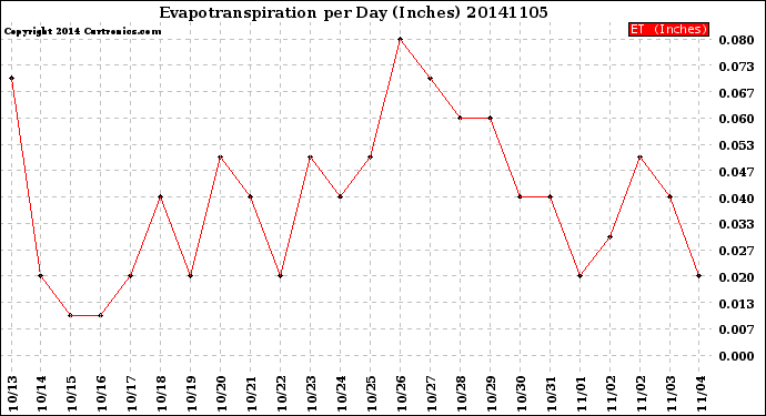 Milwaukee Weather Evapotranspiration<br>per Day (Inches)