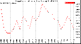 Milwaukee Weather Evapotranspiration<br>per Day (Ozs sq/ft)