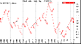 Milwaukee Weather Heat Index<br>Daily High