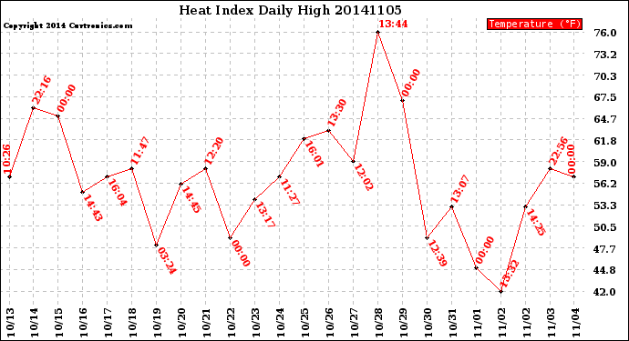 Milwaukee Weather Heat Index<br>Daily High