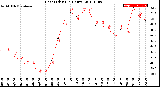 Milwaukee Weather Heat Index<br>(24 Hours)