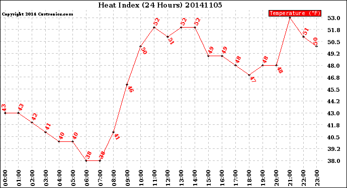 Milwaukee Weather Heat Index<br>(24 Hours)