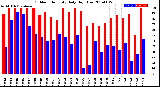 Milwaukee Weather Outdoor Humidity<br>Daily High/Low