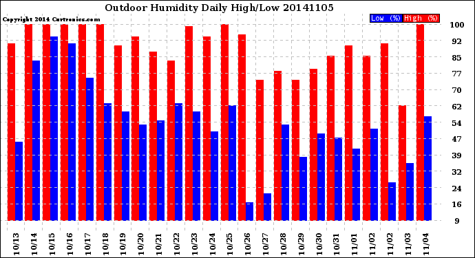 Milwaukee Weather Outdoor Humidity<br>Daily High/Low
