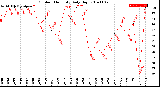 Milwaukee Weather Outdoor Humidity<br>Daily High