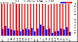 Milwaukee Weather Outdoor Humidity<br>Monthly High/Low