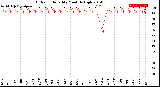 Milwaukee Weather Outdoor Humidity<br>Monthly High