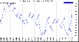 Milwaukee Weather Outdoor Humidity<br>Daily Low