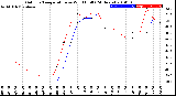 Milwaukee Weather Outdoor Temperature<br>vs Wind Chill<br>(24 Hours)