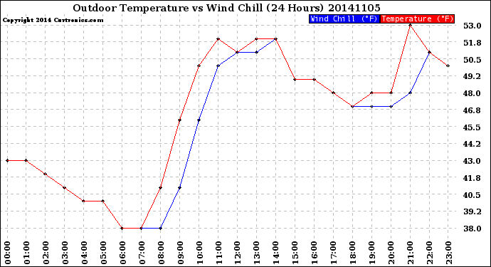 Milwaukee Weather Outdoor Temperature<br>vs Wind Chill<br>(24 Hours)
