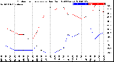 Milwaukee Weather Outdoor Temperature<br>vs Dew Point<br>(24 Hours)