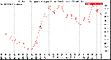 Milwaukee Weather Outdoor Temperature<br>per Hour<br>(24 Hours)