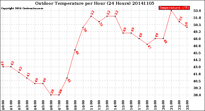 Milwaukee Weather Outdoor Temperature<br>per Hour<br>(24 Hours)