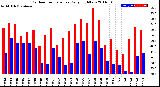 Milwaukee Weather Outdoor Temperature<br>Daily High/Low