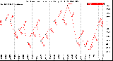 Milwaukee Weather Outdoor Temperature<br>Daily High