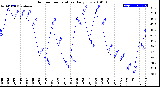 Milwaukee Weather Outdoor Temperature<br>Daily Low