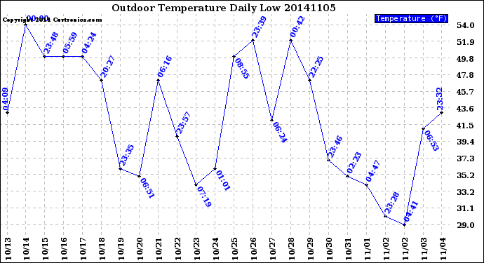 Milwaukee Weather Outdoor Temperature<br>Daily Low