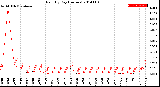 Milwaukee Weather Rain<br>By Day<br>(Inches)