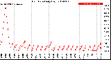 Milwaukee Weather Rain Rate<br>Daily High