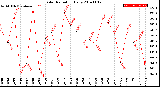 Milwaukee Weather Solar Radiation<br>Daily