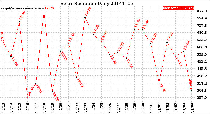 Milwaukee Weather Solar Radiation<br>Daily