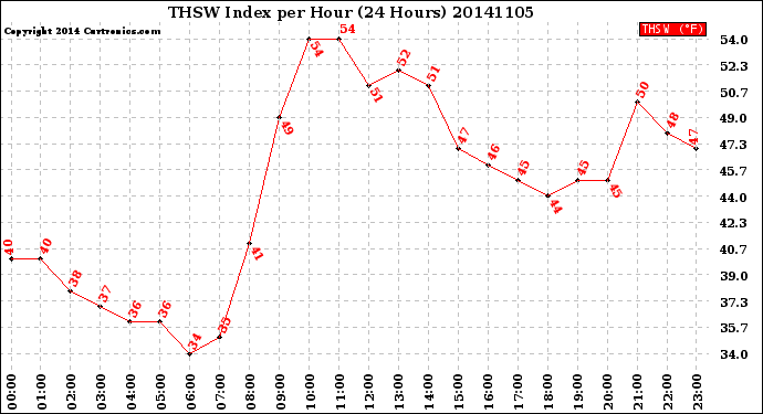 Milwaukee Weather THSW Index<br>per Hour<br>(24 Hours)