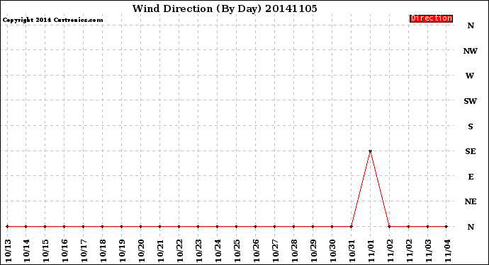 Milwaukee Weather Wind Direction<br>(By Day)