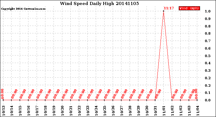 Milwaukee Weather Wind Speed<br>Daily High