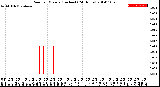 Milwaukee Weather Rain<br>per Minute<br>(Inches)<br>(24 Hours)