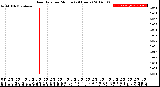 Milwaukee Weather Rain Rate<br>per Minute<br>(24 Hours)