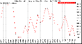 Milwaukee Weather Solar Radiation<br>Avg per Day W/m2/minute