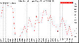 Milwaukee Weather Solar Radiation<br>per Day KW/m2