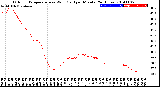 Milwaukee Weather Outdoor Temperature<br>vs Wind Chill<br>per Minute<br>(24 Hours)