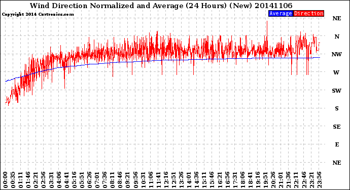 Milwaukee Weather Wind Direction<br>Normalized and Average<br>(24 Hours) (New)