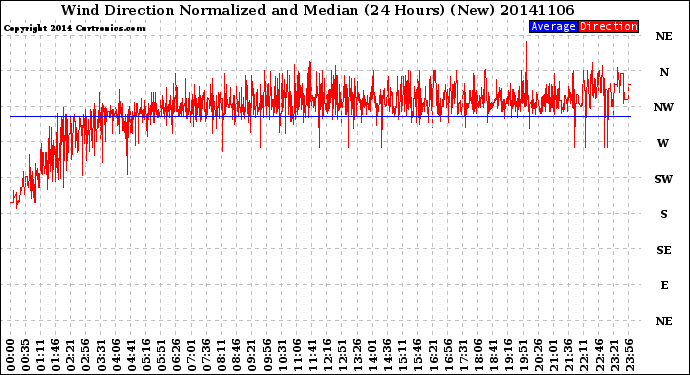 Milwaukee Weather Wind Direction<br>Normalized and Median<br>(24 Hours) (New)