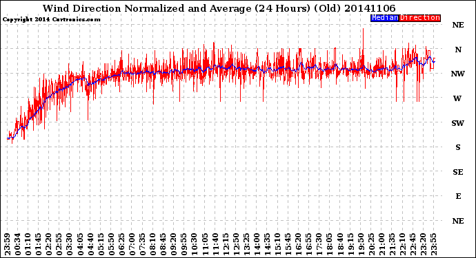 Milwaukee Weather Wind Direction<br>Normalized and Average<br>(24 Hours) (Old)