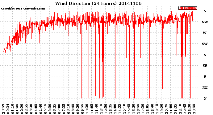 Milwaukee Weather Wind Direction<br>(24 Hours)