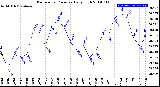 Milwaukee Weather Barometric Pressure<br>Daily High