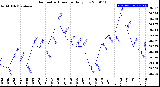 Milwaukee Weather Barometric Pressure<br>Daily Low