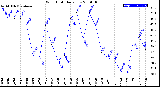 Milwaukee Weather Wind Chill<br>Daily Low