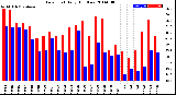 Milwaukee Weather Dew Point<br>Daily High/Low